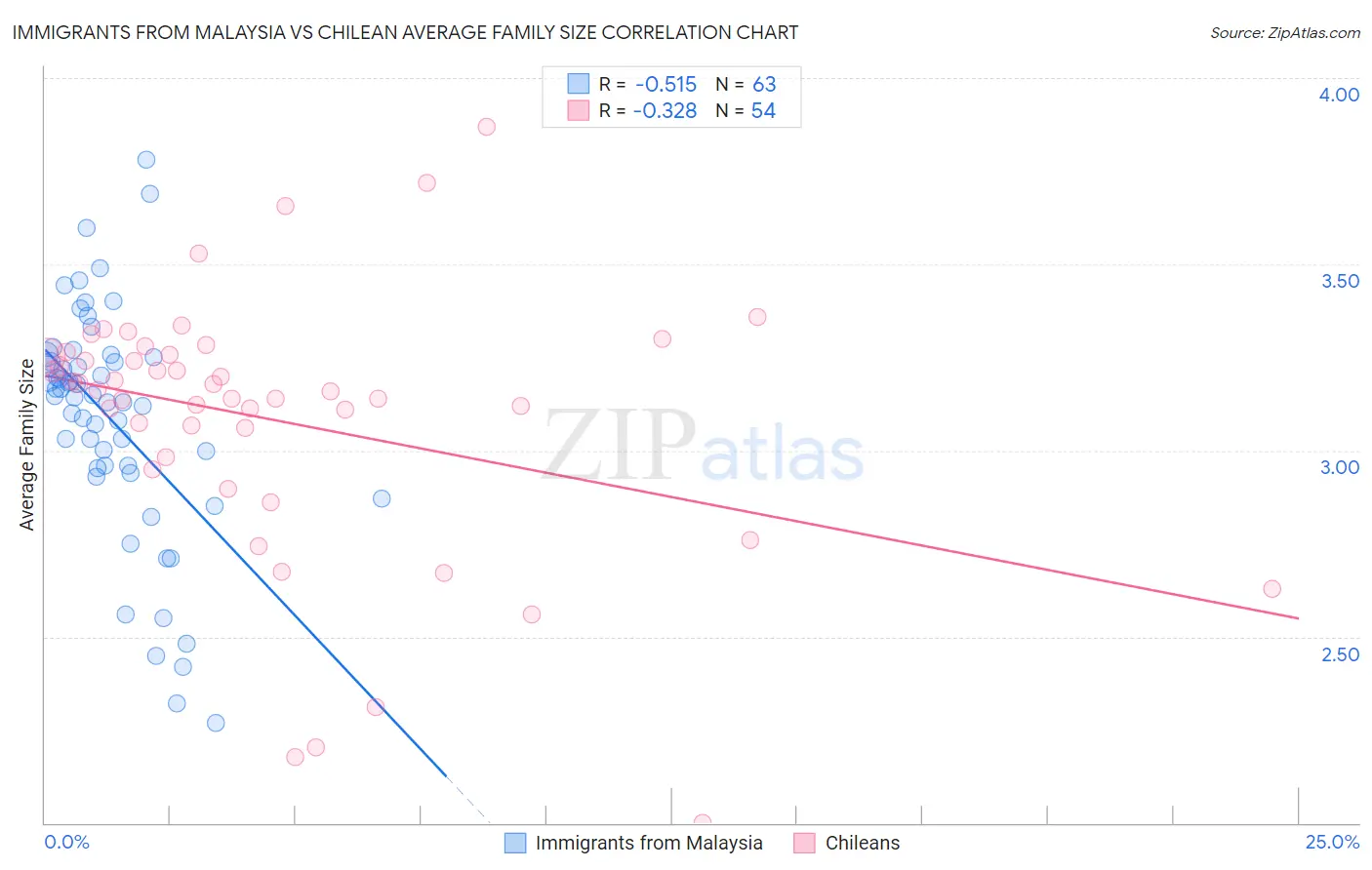 Immigrants from Malaysia vs Chilean Average Family Size