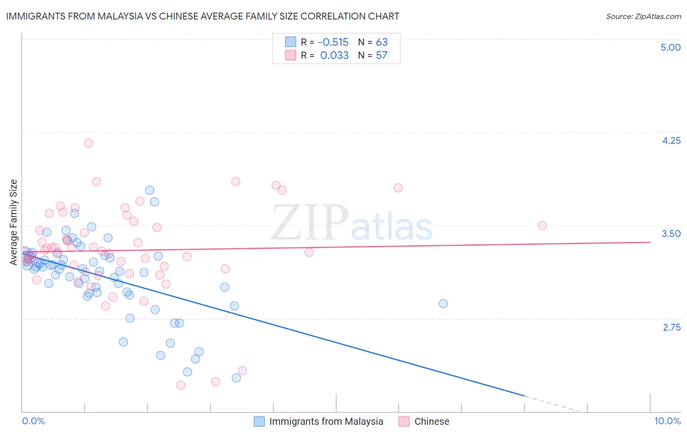 Immigrants from Malaysia vs Chinese Average Family Size