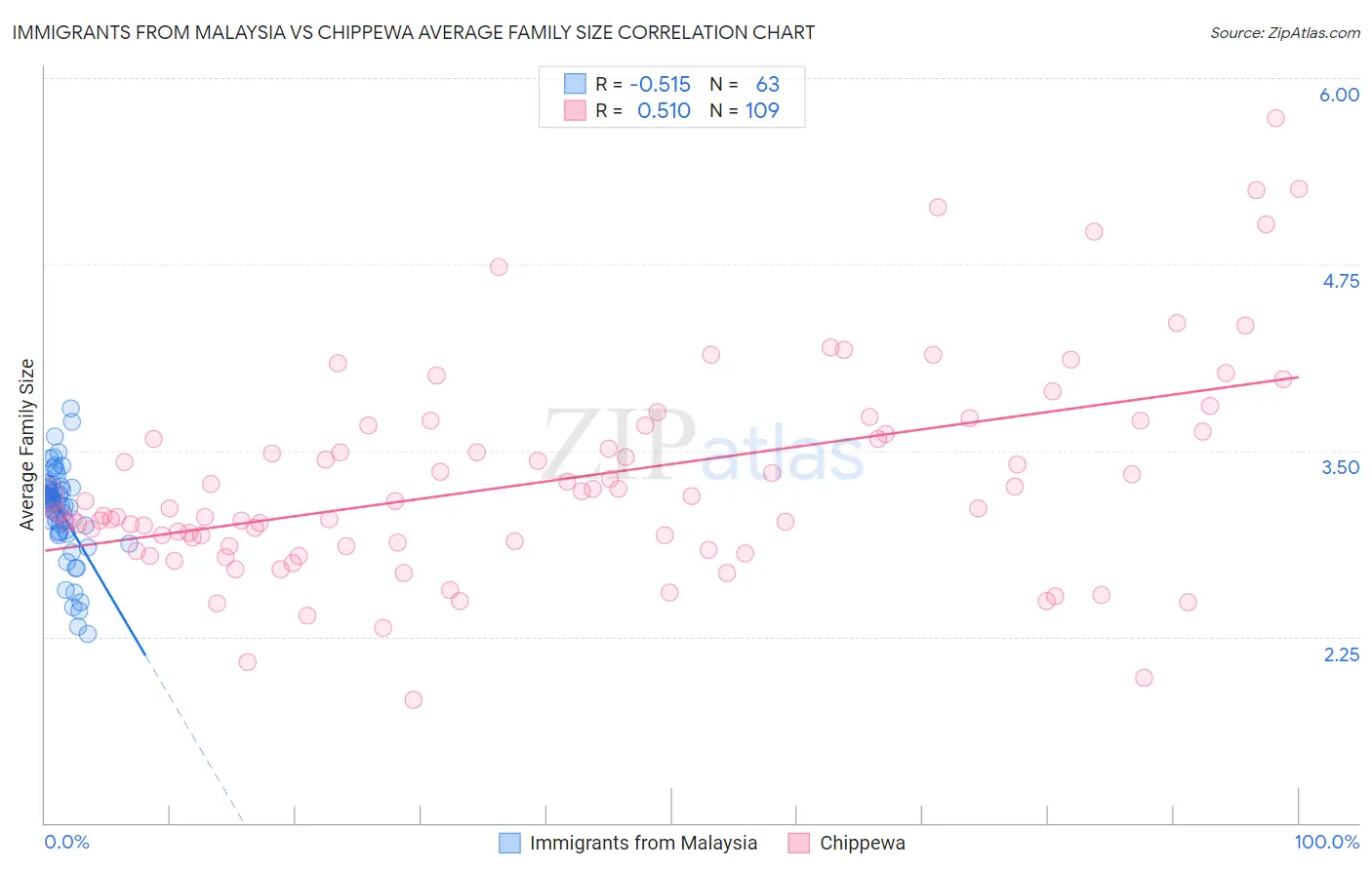 Immigrants from Malaysia vs Chippewa Average Family Size