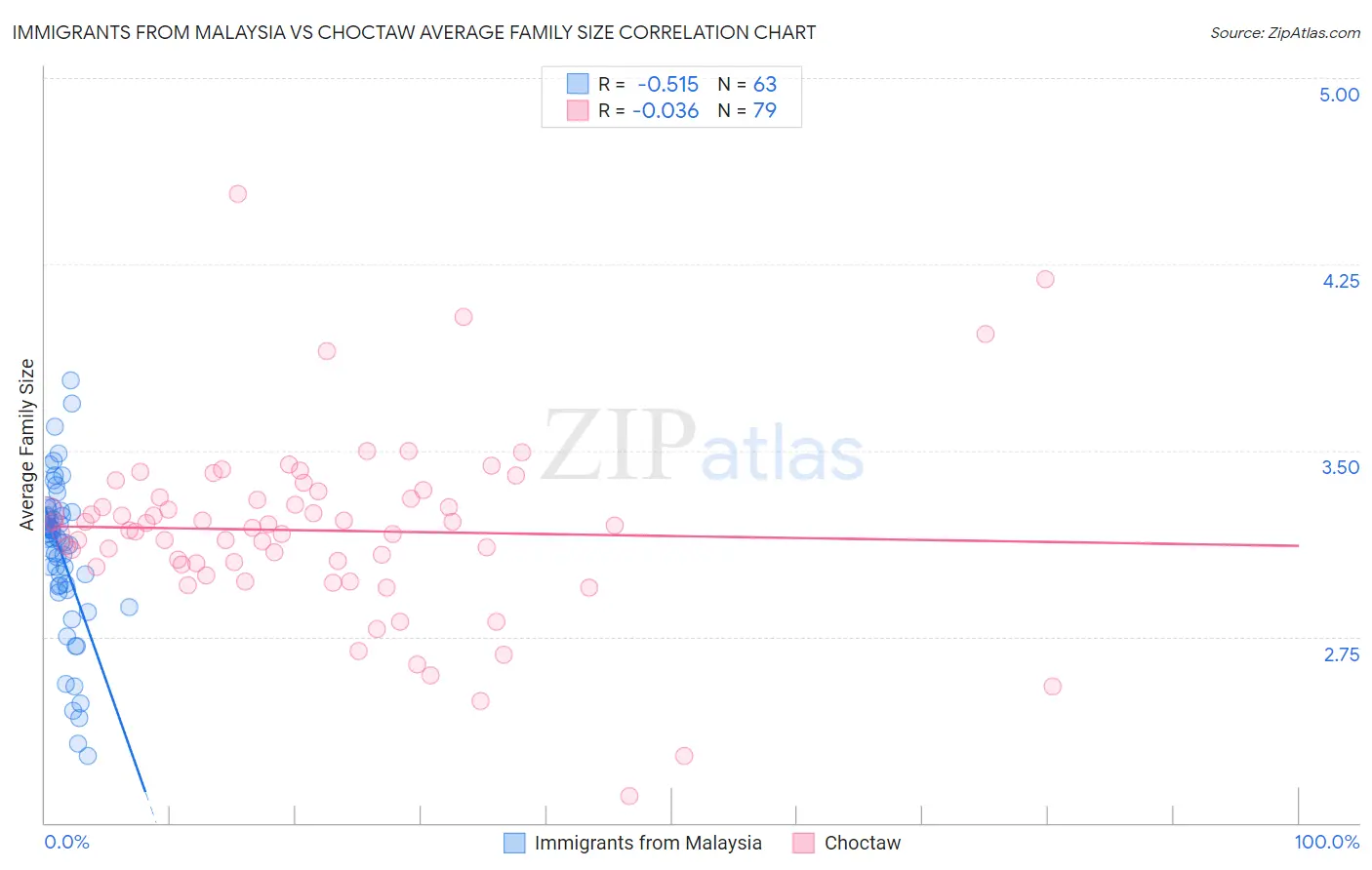 Immigrants from Malaysia vs Choctaw Average Family Size