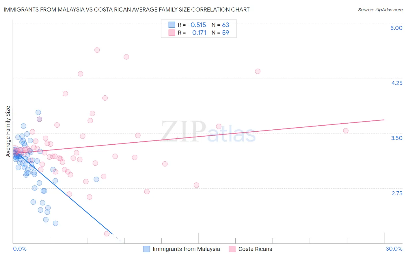 Immigrants from Malaysia vs Costa Rican Average Family Size