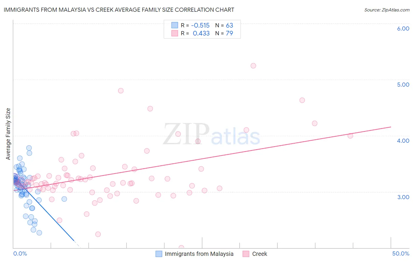 Immigrants from Malaysia vs Creek Average Family Size