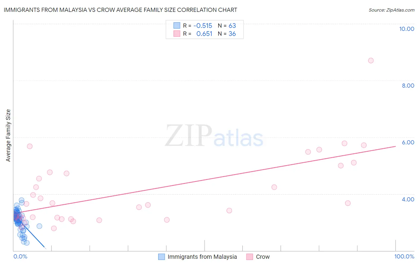 Immigrants from Malaysia vs Crow Average Family Size