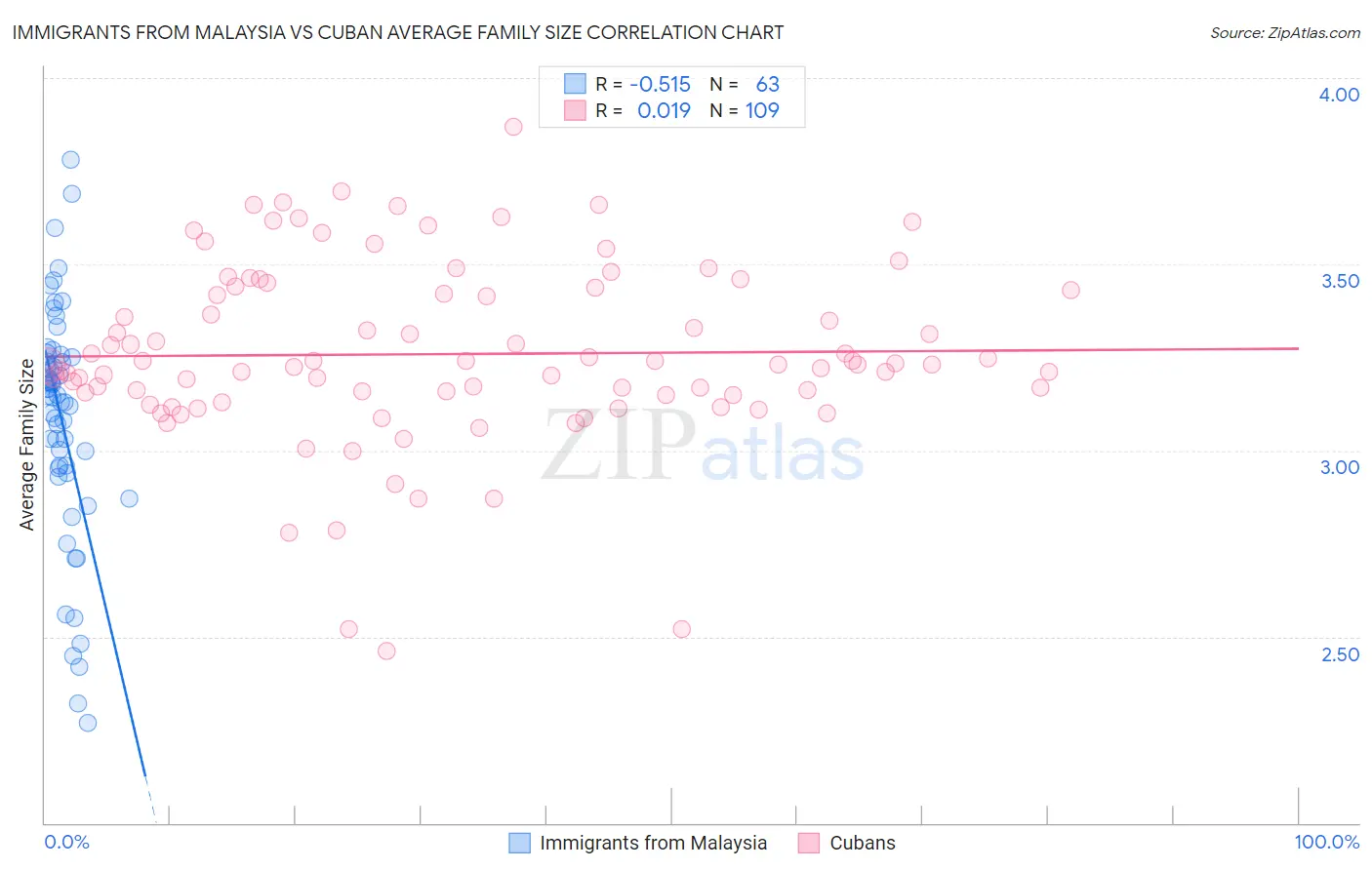 Immigrants from Malaysia vs Cuban Average Family Size