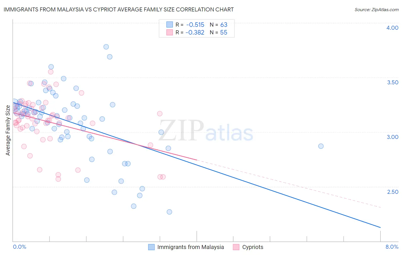 Immigrants from Malaysia vs Cypriot Average Family Size