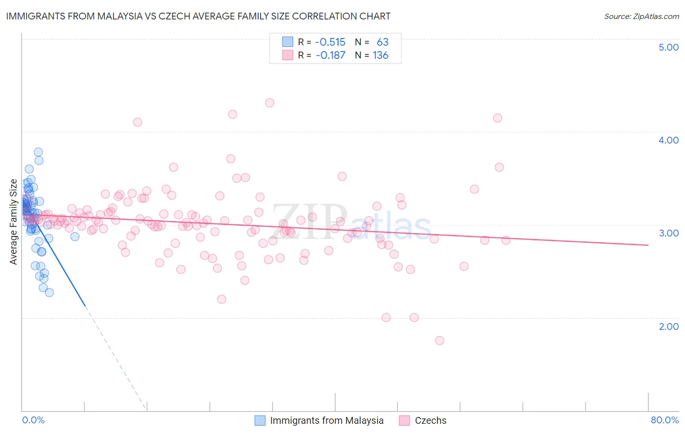 Immigrants from Malaysia vs Czech Average Family Size