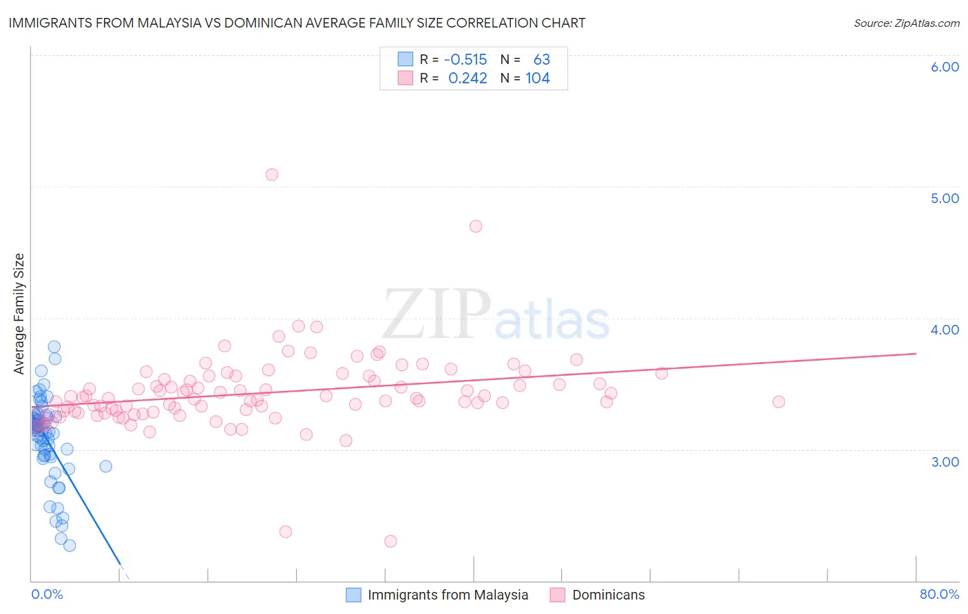 Immigrants from Malaysia vs Dominican Average Family Size
