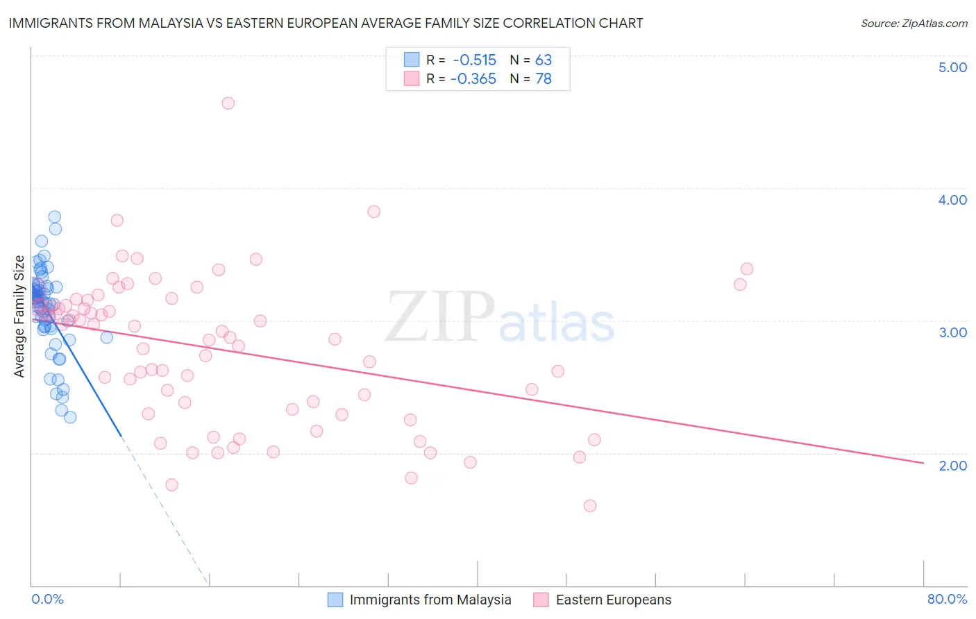 Immigrants from Malaysia vs Eastern European Average Family Size