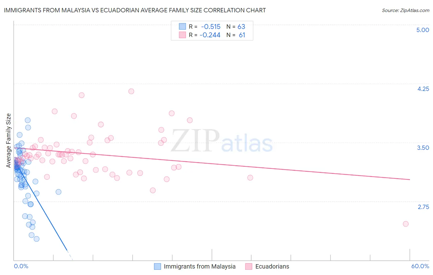 Immigrants from Malaysia vs Ecuadorian Average Family Size