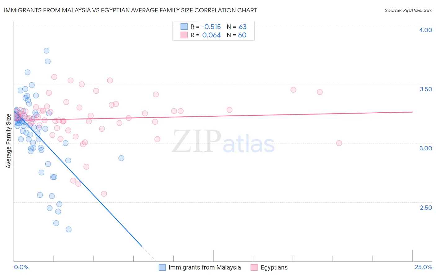 Immigrants from Malaysia vs Egyptian Average Family Size