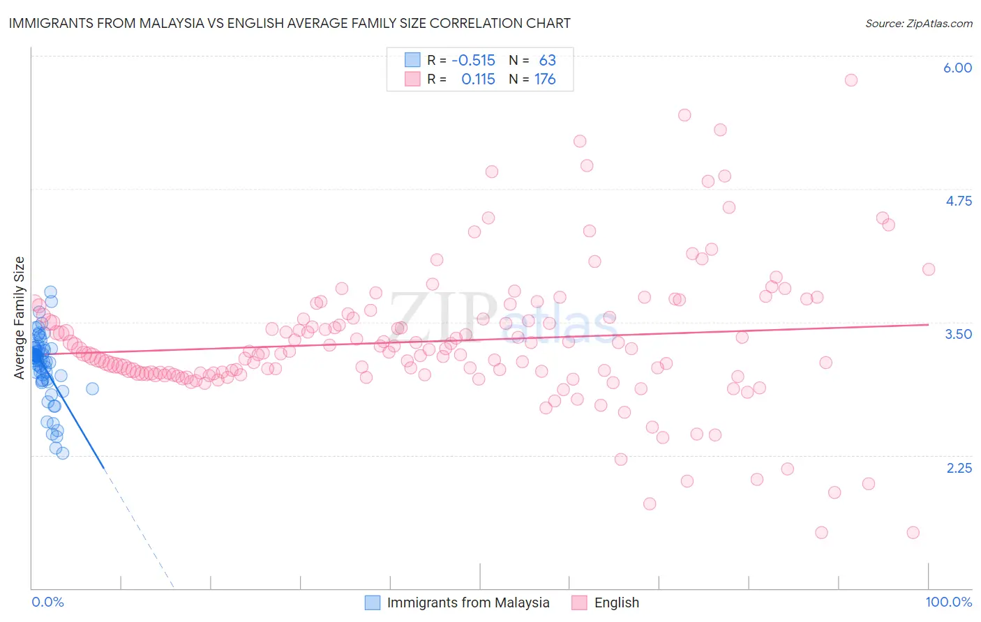 Immigrants from Malaysia vs English Average Family Size