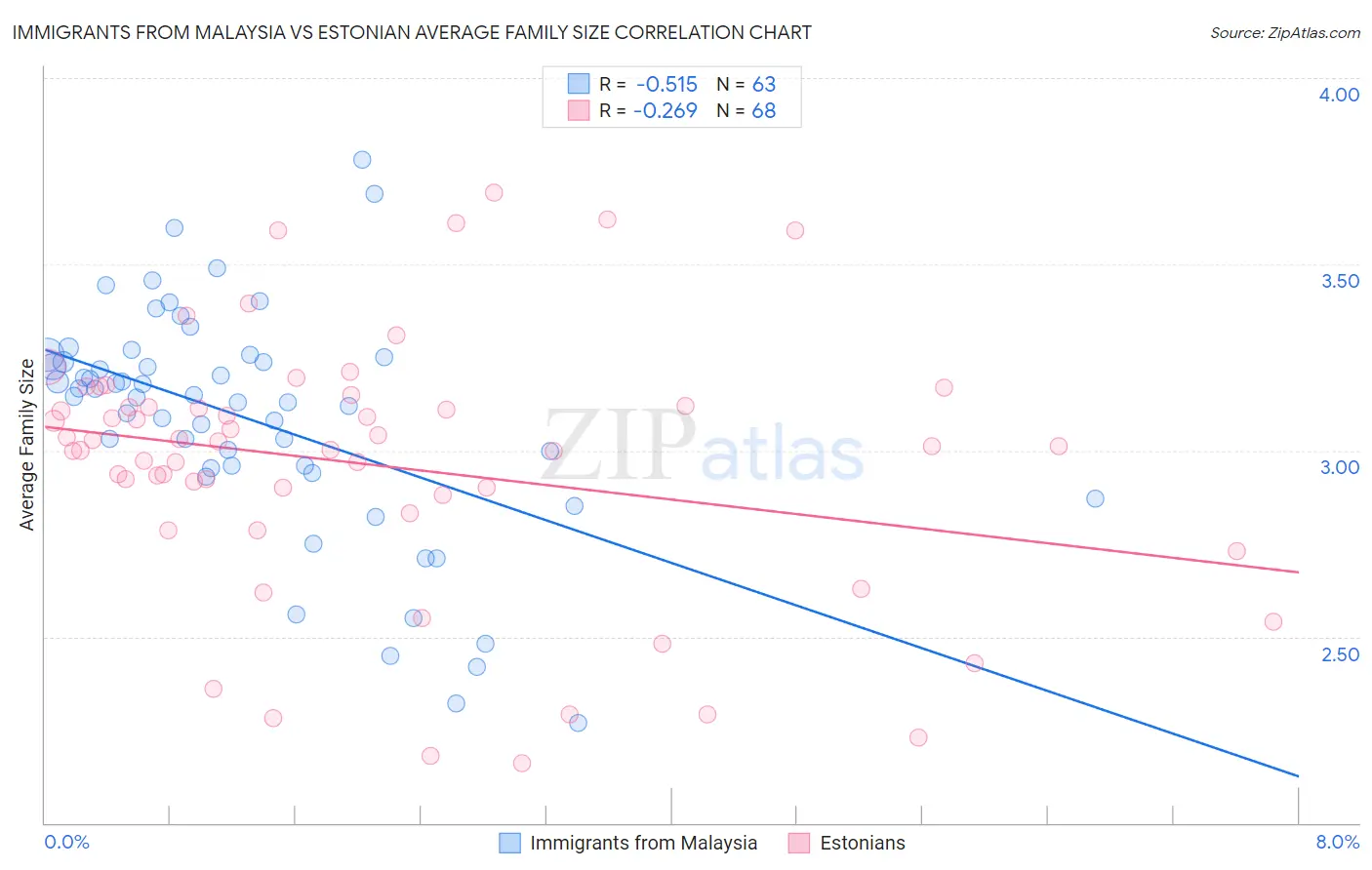 Immigrants from Malaysia vs Estonian Average Family Size