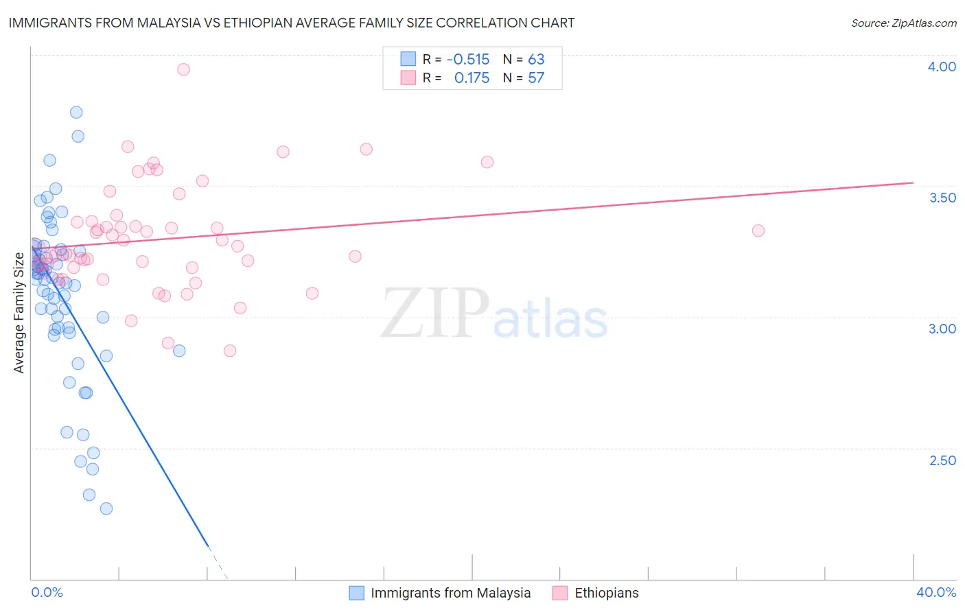 Immigrants from Malaysia vs Ethiopian Average Family Size