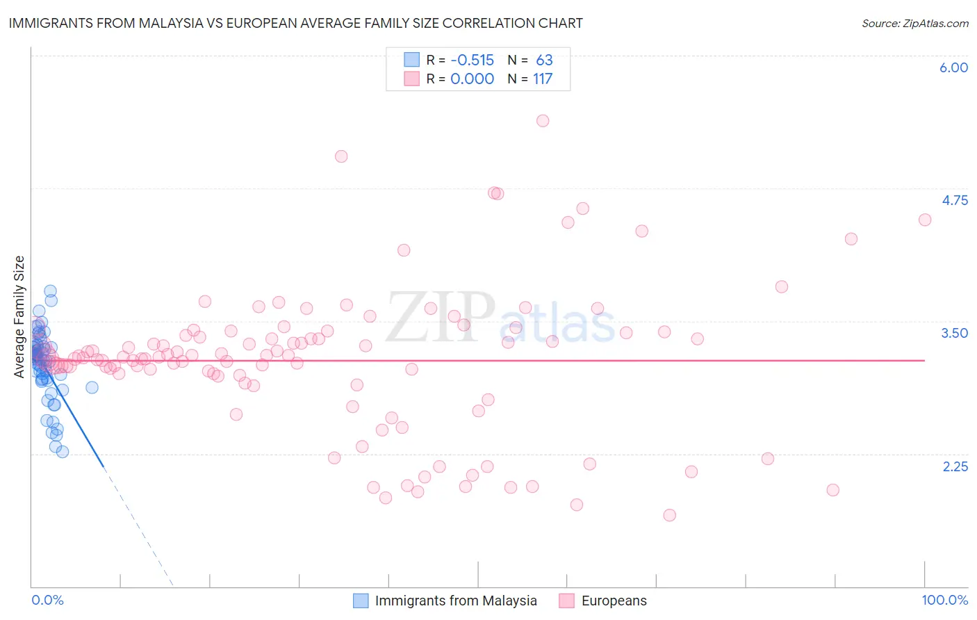 Immigrants from Malaysia vs European Average Family Size