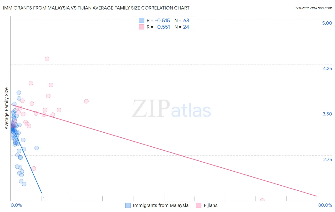 Immigrants from Malaysia vs Fijian Average Family Size