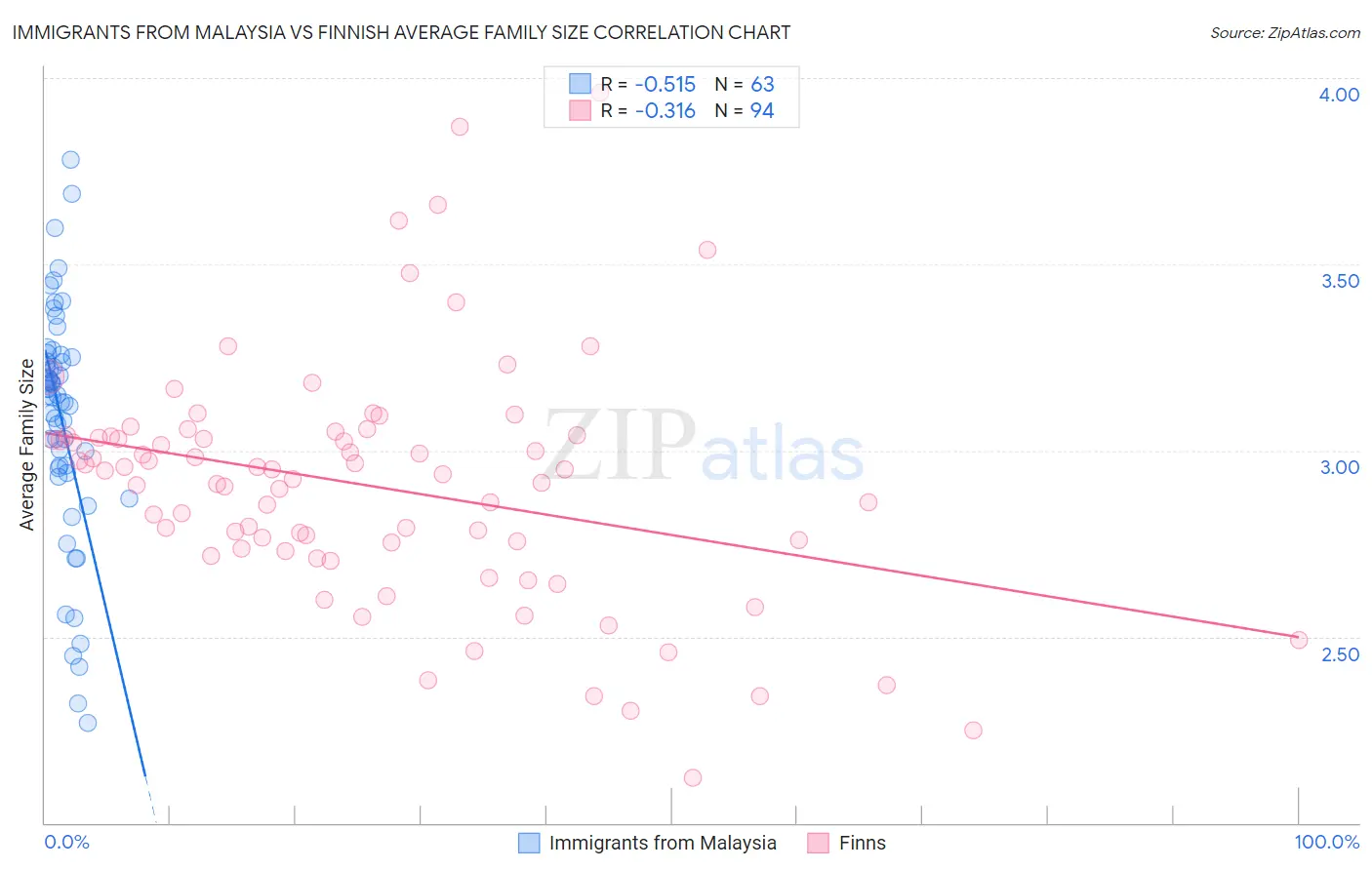 Immigrants from Malaysia vs Finnish Average Family Size