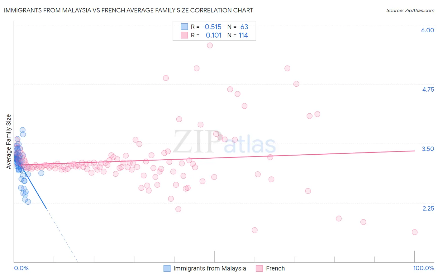 Immigrants from Malaysia vs French Average Family Size