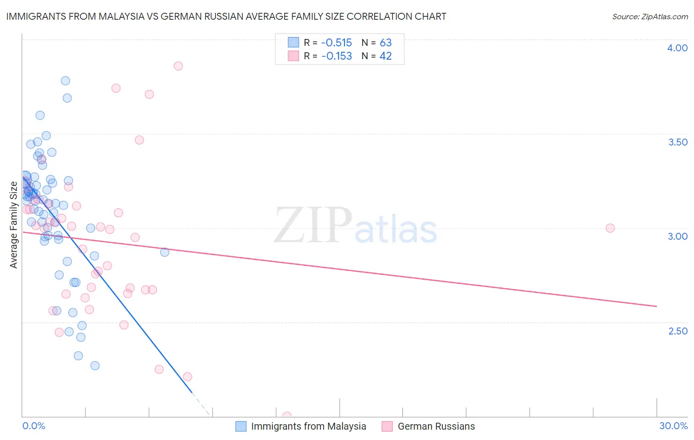 Immigrants from Malaysia vs German Russian Average Family Size