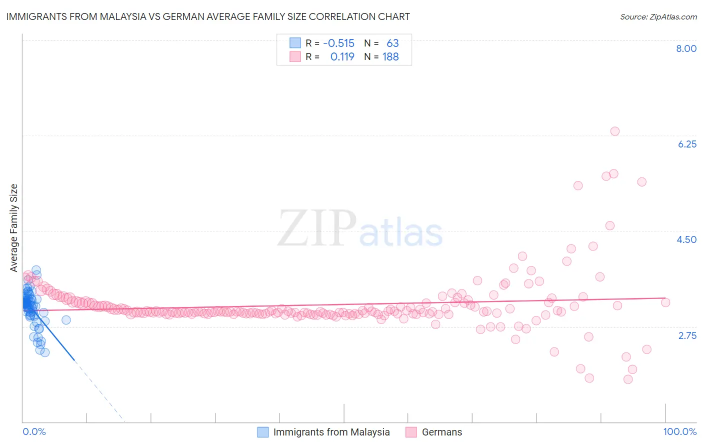 Immigrants from Malaysia vs German Average Family Size