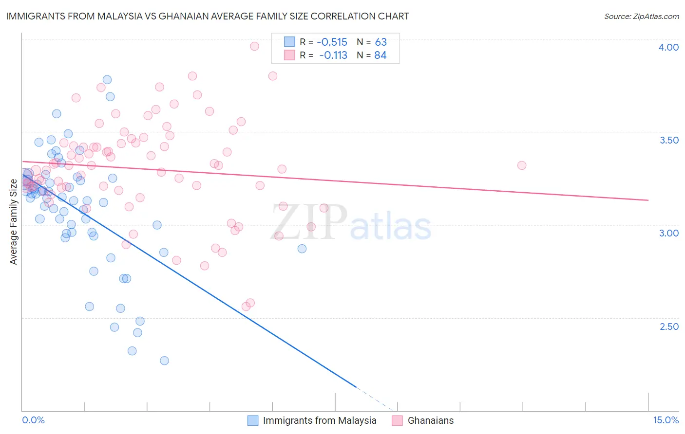 Immigrants from Malaysia vs Ghanaian Average Family Size