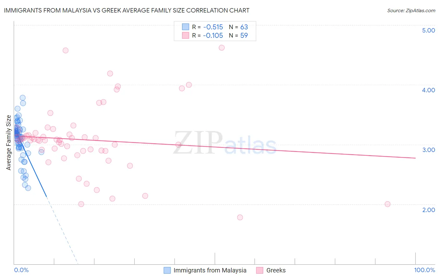 Immigrants from Malaysia vs Greek Average Family Size