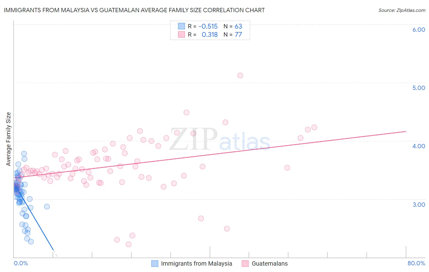 Immigrants from Malaysia vs Guatemalan Average Family Size