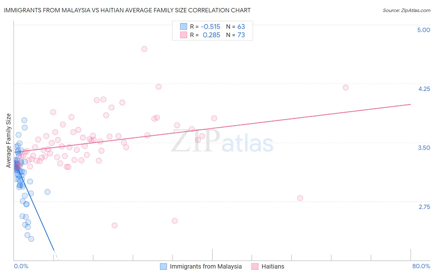 Immigrants from Malaysia vs Haitian Average Family Size