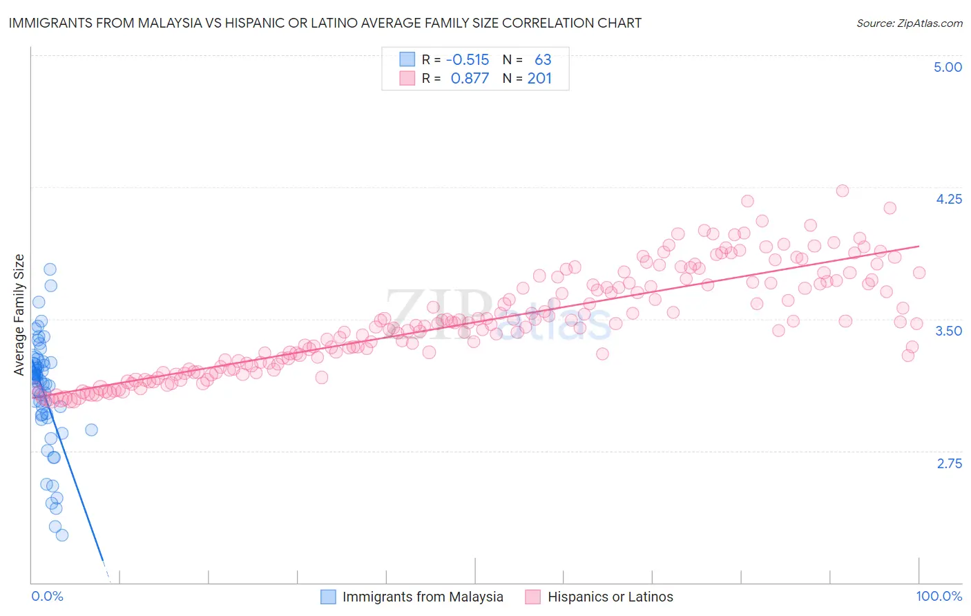 Immigrants from Malaysia vs Hispanic or Latino Average Family Size