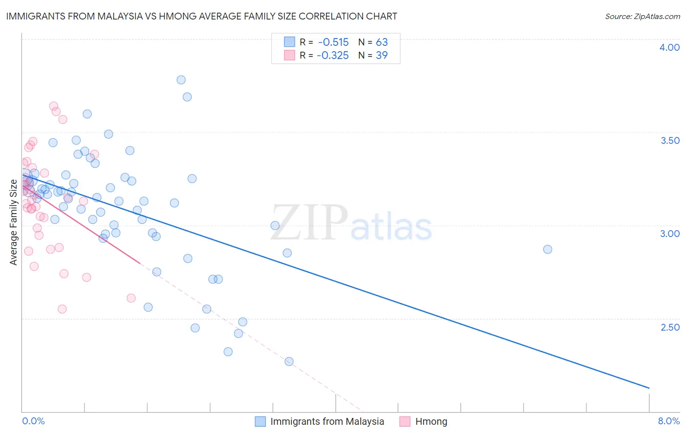 Immigrants from Malaysia vs Hmong Average Family Size