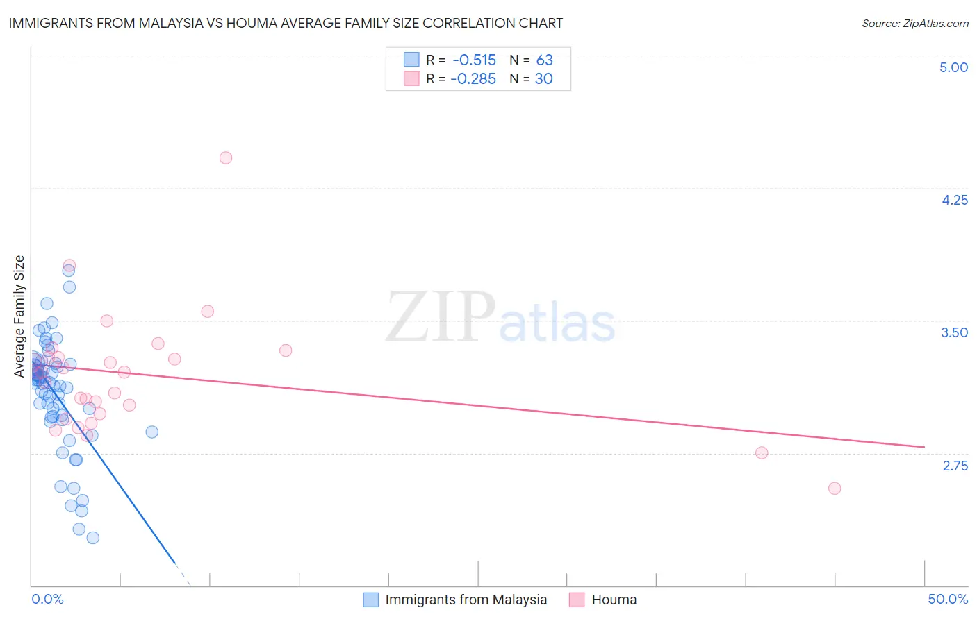 Immigrants from Malaysia vs Houma Average Family Size