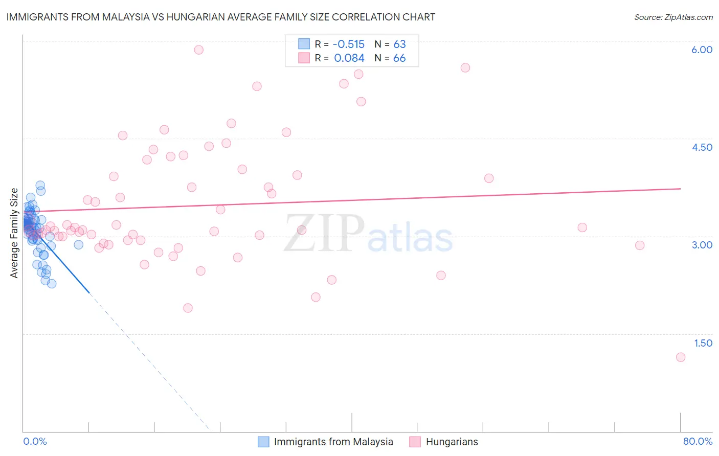 Immigrants from Malaysia vs Hungarian Average Family Size