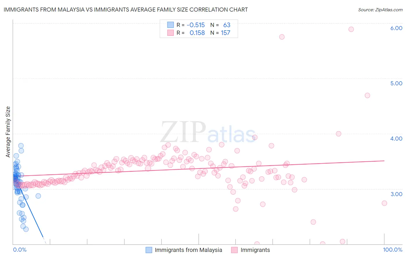 Immigrants from Malaysia vs Immigrants Average Family Size