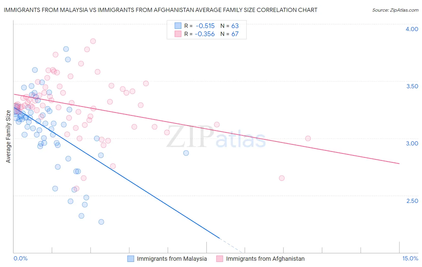 Immigrants from Malaysia vs Immigrants from Afghanistan Average Family Size