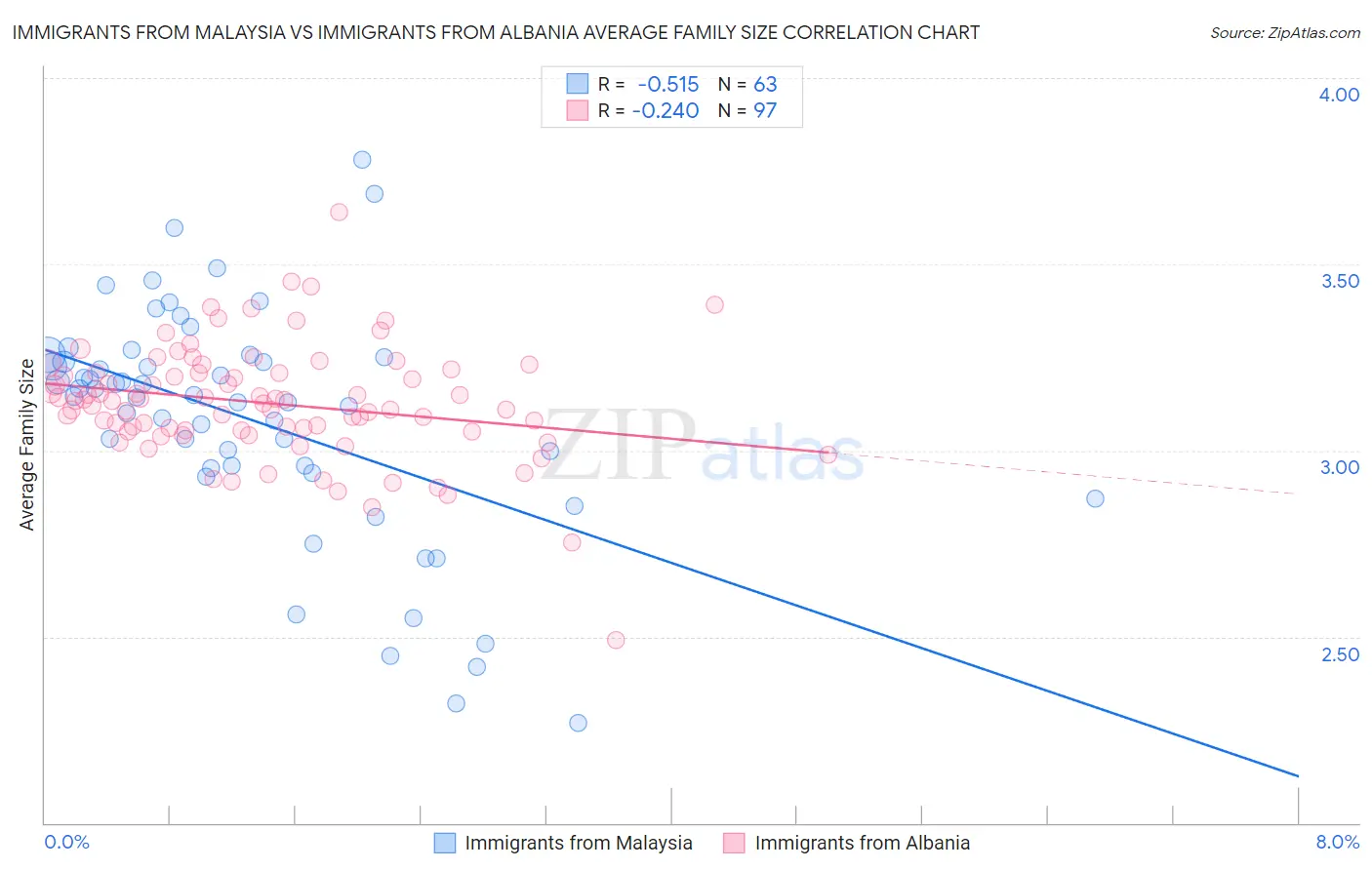 Immigrants from Malaysia vs Immigrants from Albania Average Family Size