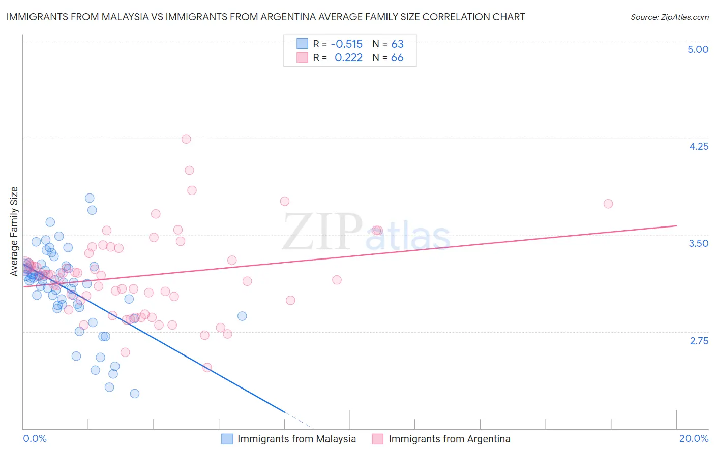 Immigrants from Malaysia vs Immigrants from Argentina Average Family Size
