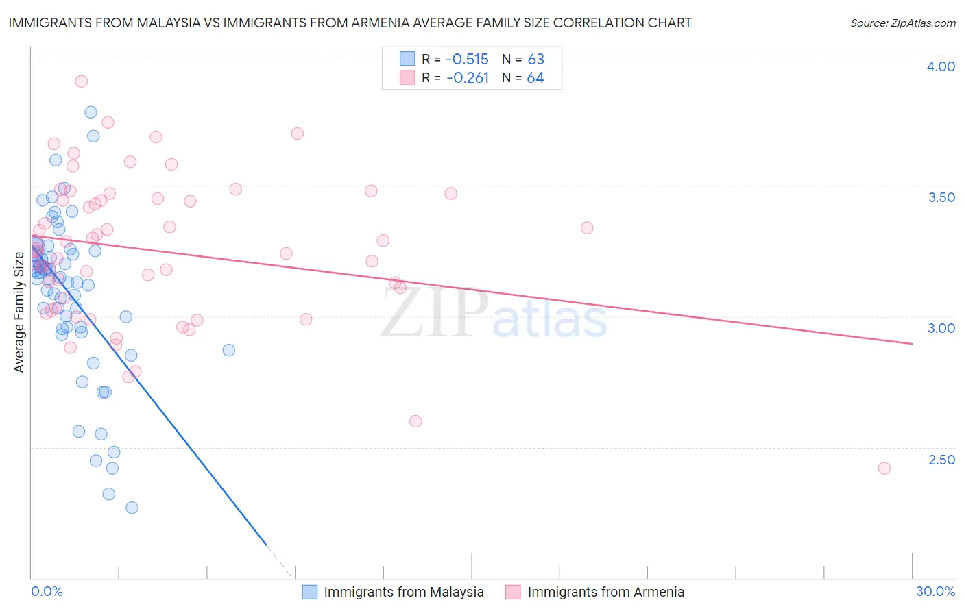 Immigrants from Malaysia vs Immigrants from Armenia Average Family Size