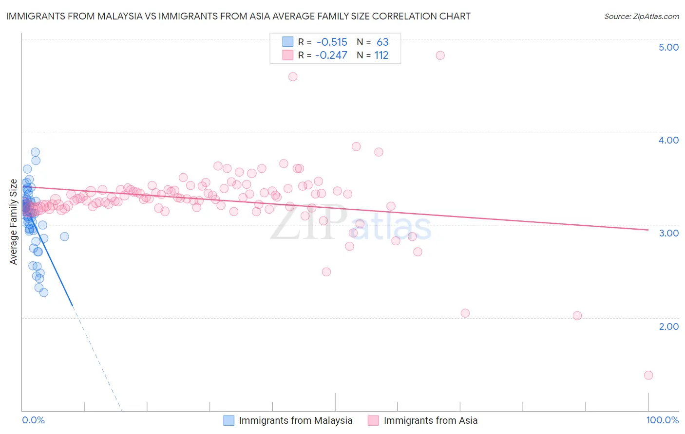 Immigrants from Malaysia vs Immigrants from Asia Average Family Size