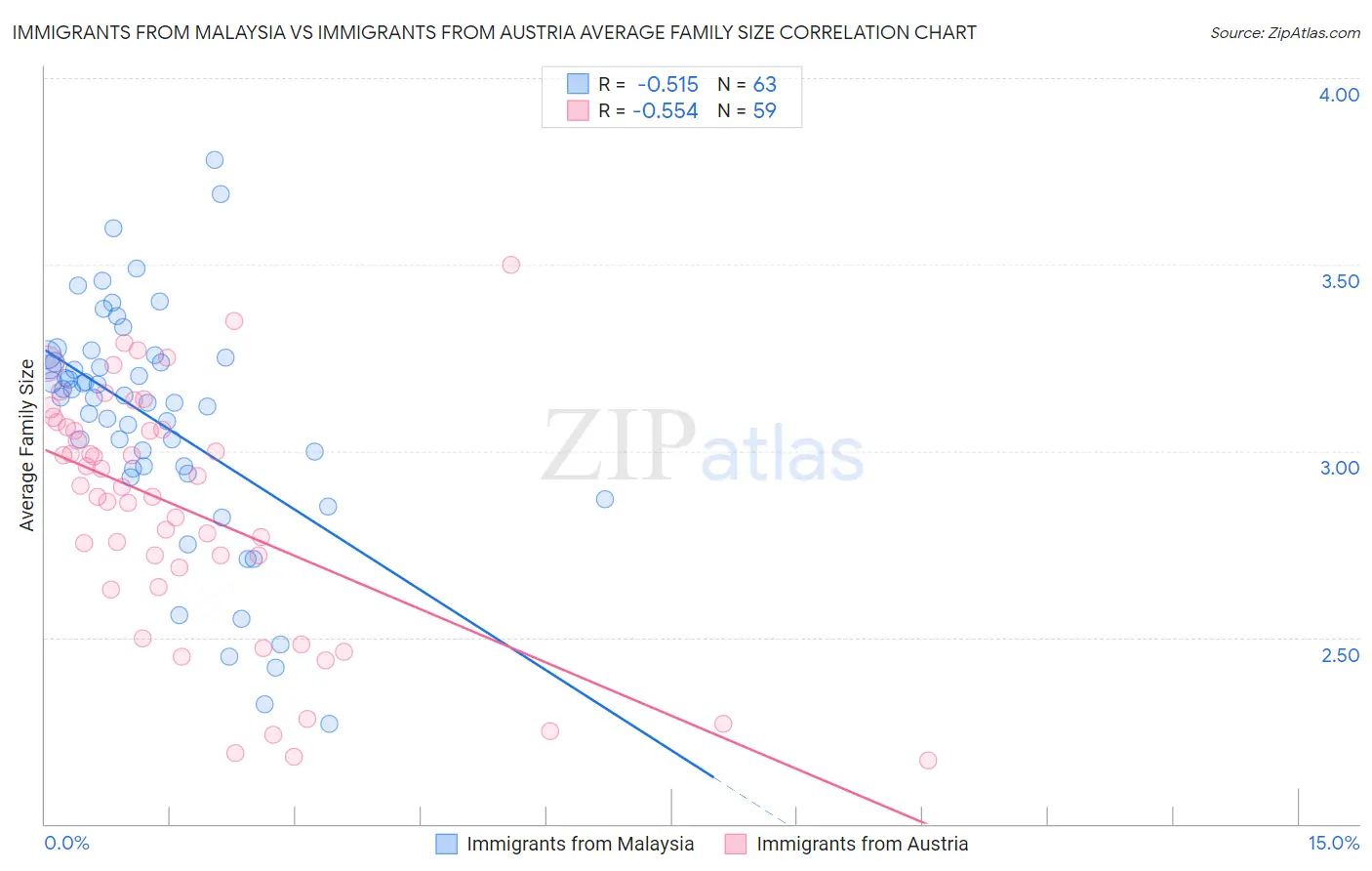 Immigrants from Malaysia vs Immigrants from Austria Average Family Size