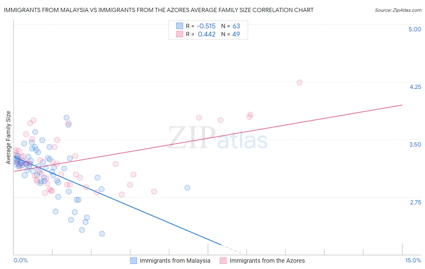 Immigrants from Malaysia vs Immigrants from the Azores Average Family Size