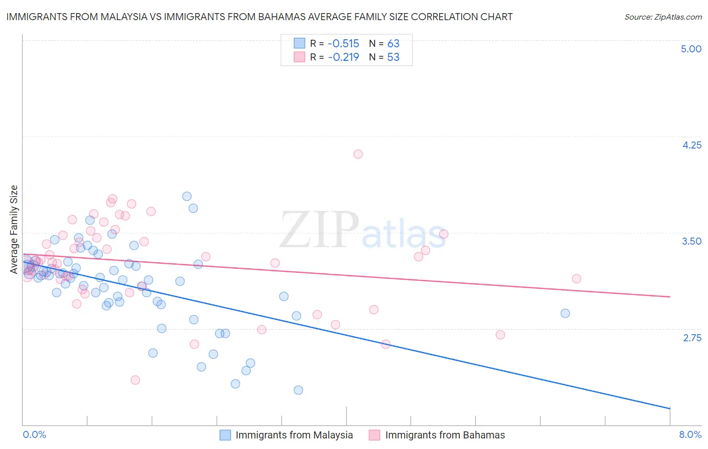 Immigrants from Malaysia vs Immigrants from Bahamas Average Family Size