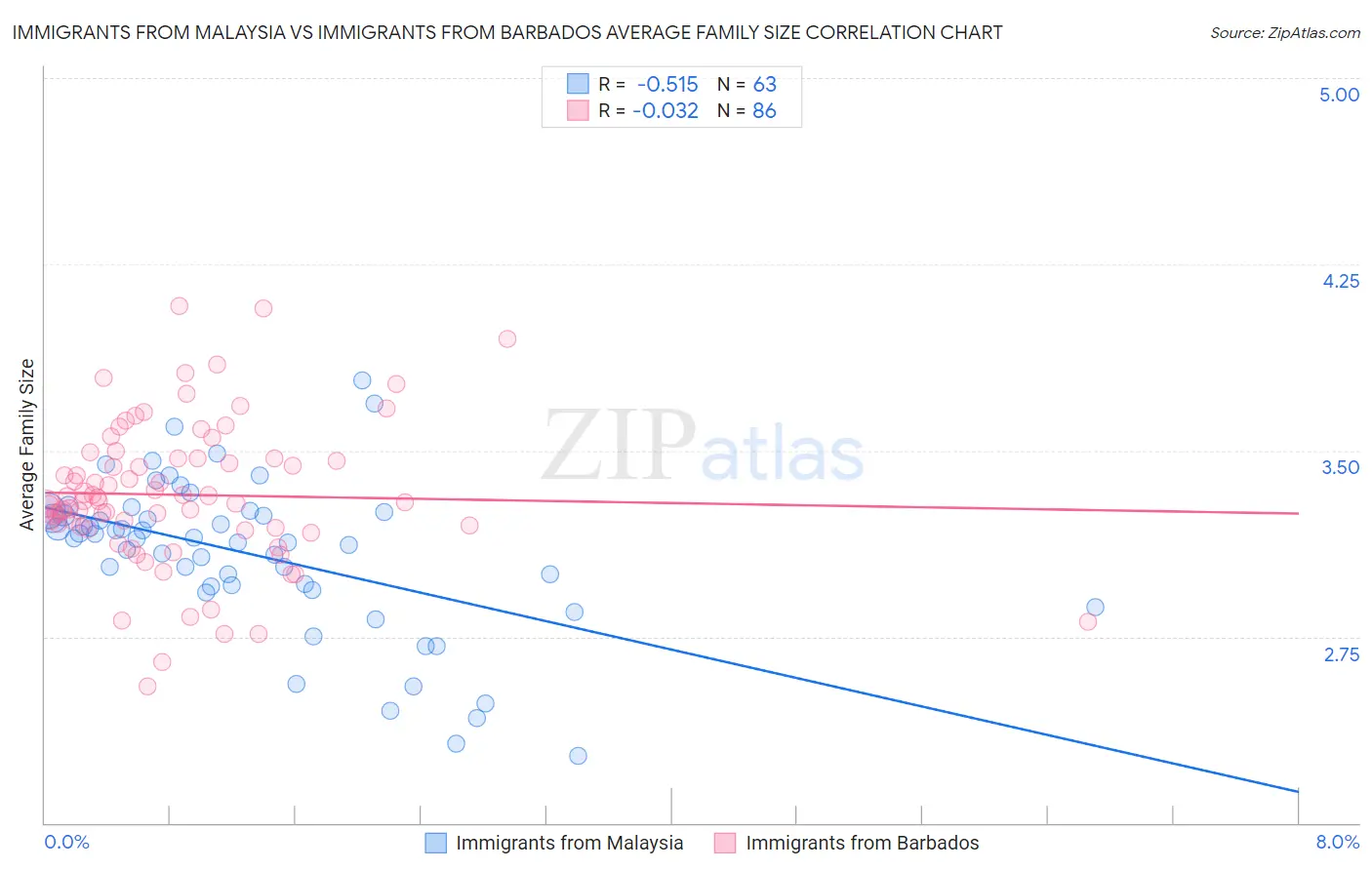 Immigrants from Malaysia vs Immigrants from Barbados Average Family Size