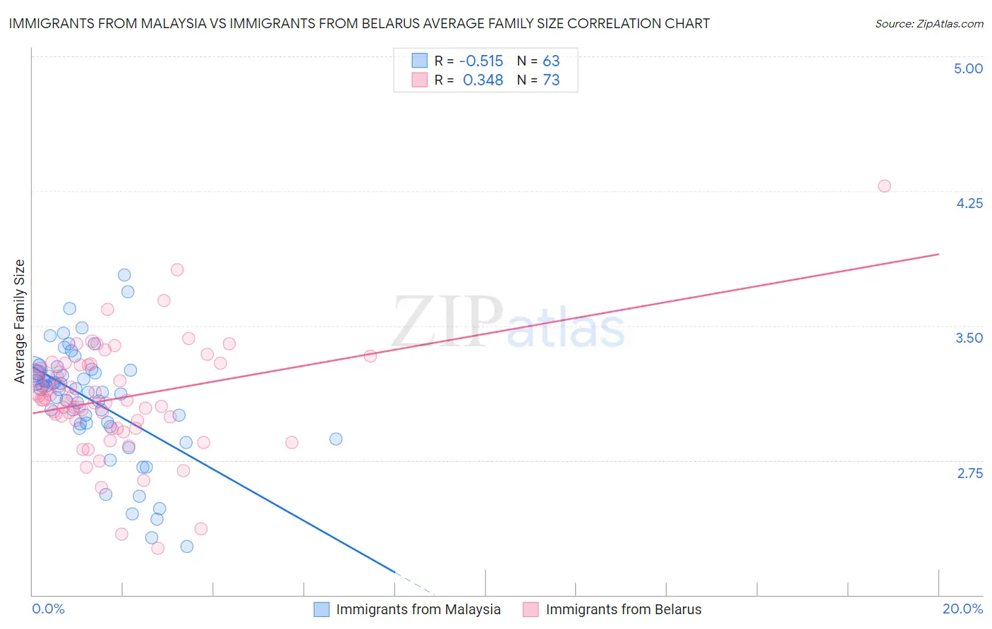 Immigrants from Malaysia vs Immigrants from Belarus Average Family Size