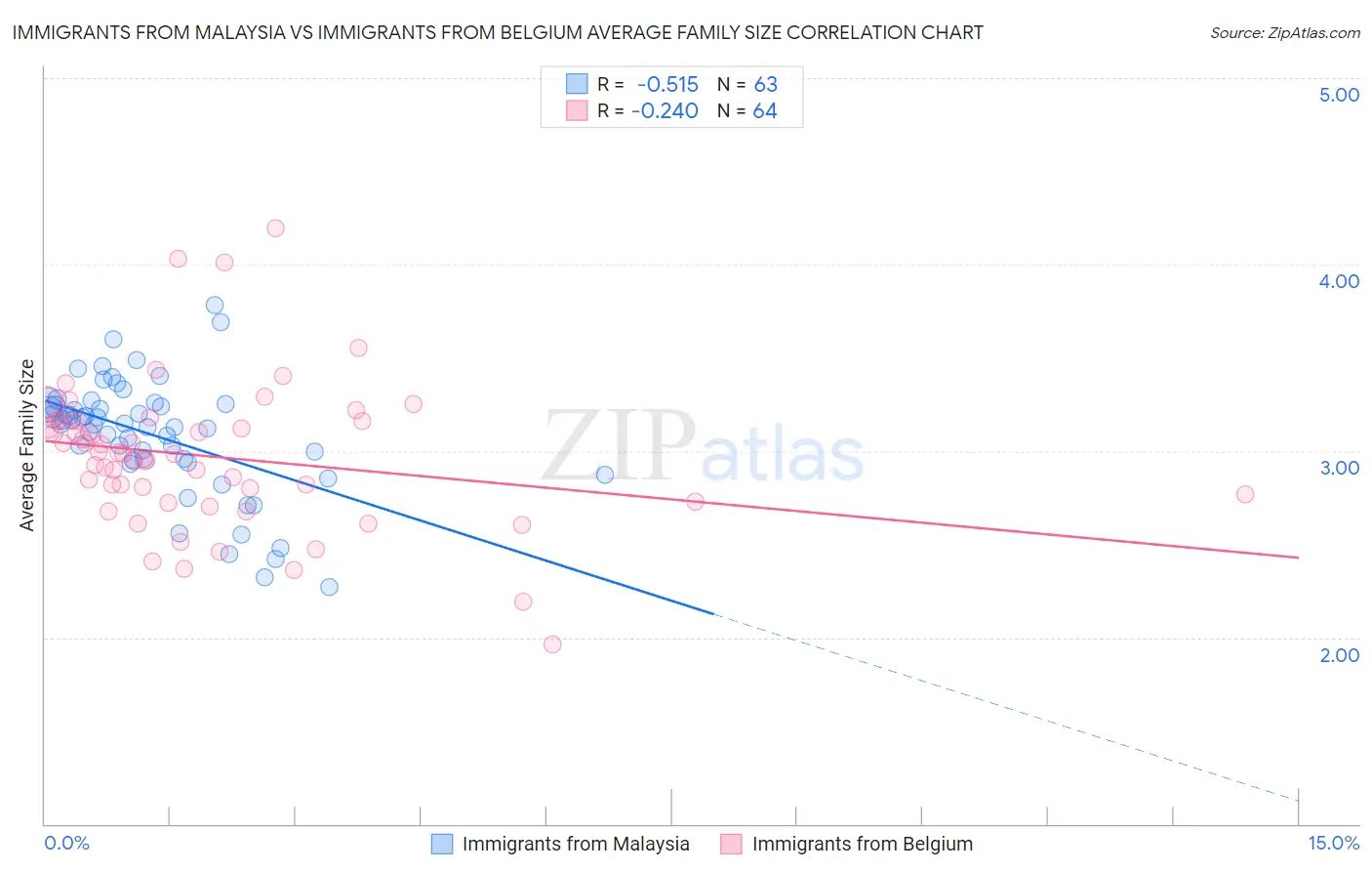 Immigrants from Malaysia vs Immigrants from Belgium Average Family Size