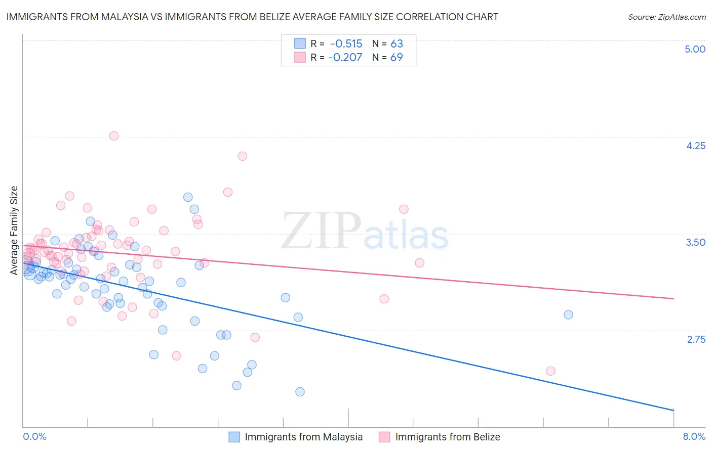 Immigrants from Malaysia vs Immigrants from Belize Average Family Size