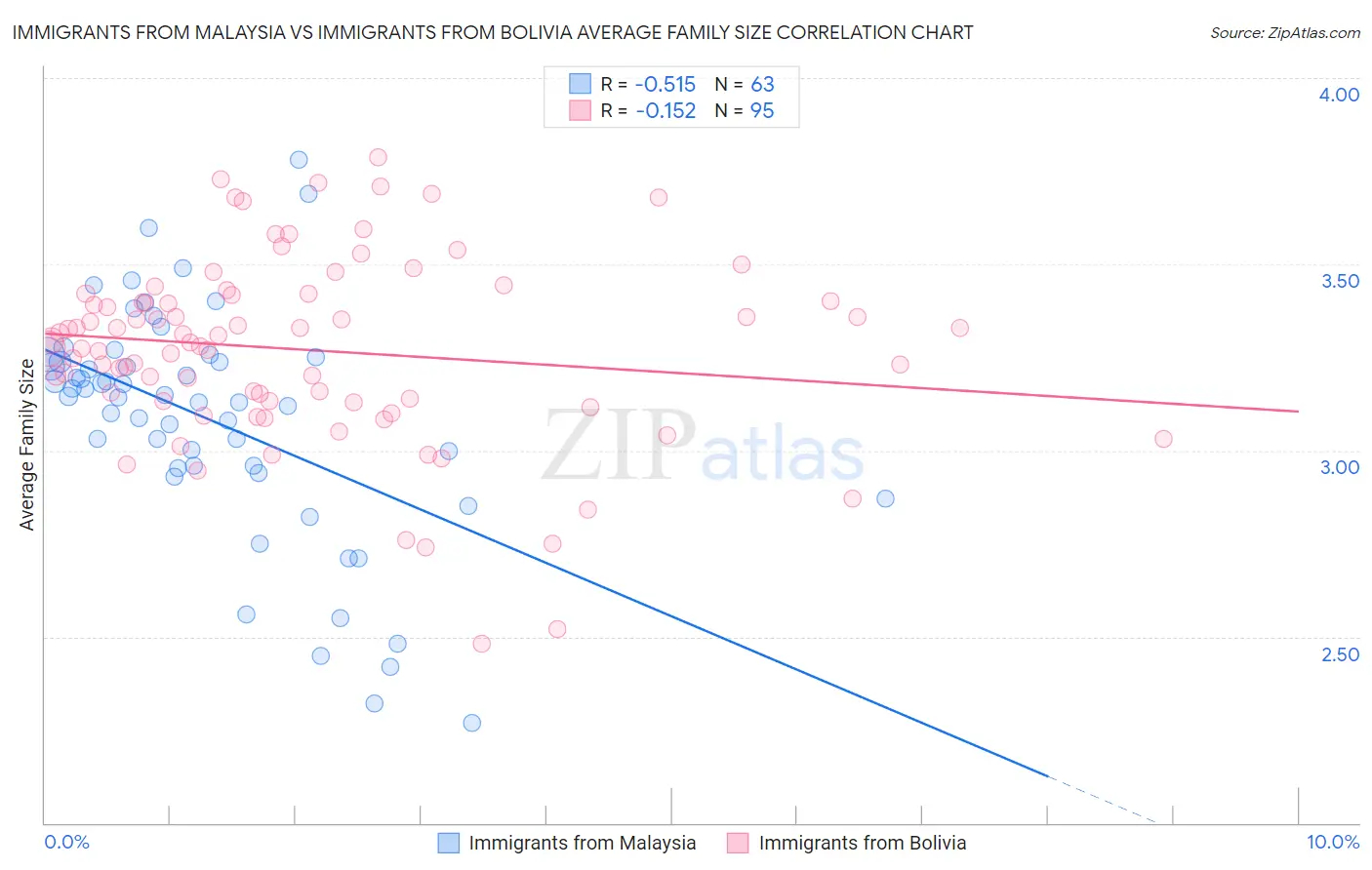 Immigrants from Malaysia vs Immigrants from Bolivia Average Family Size