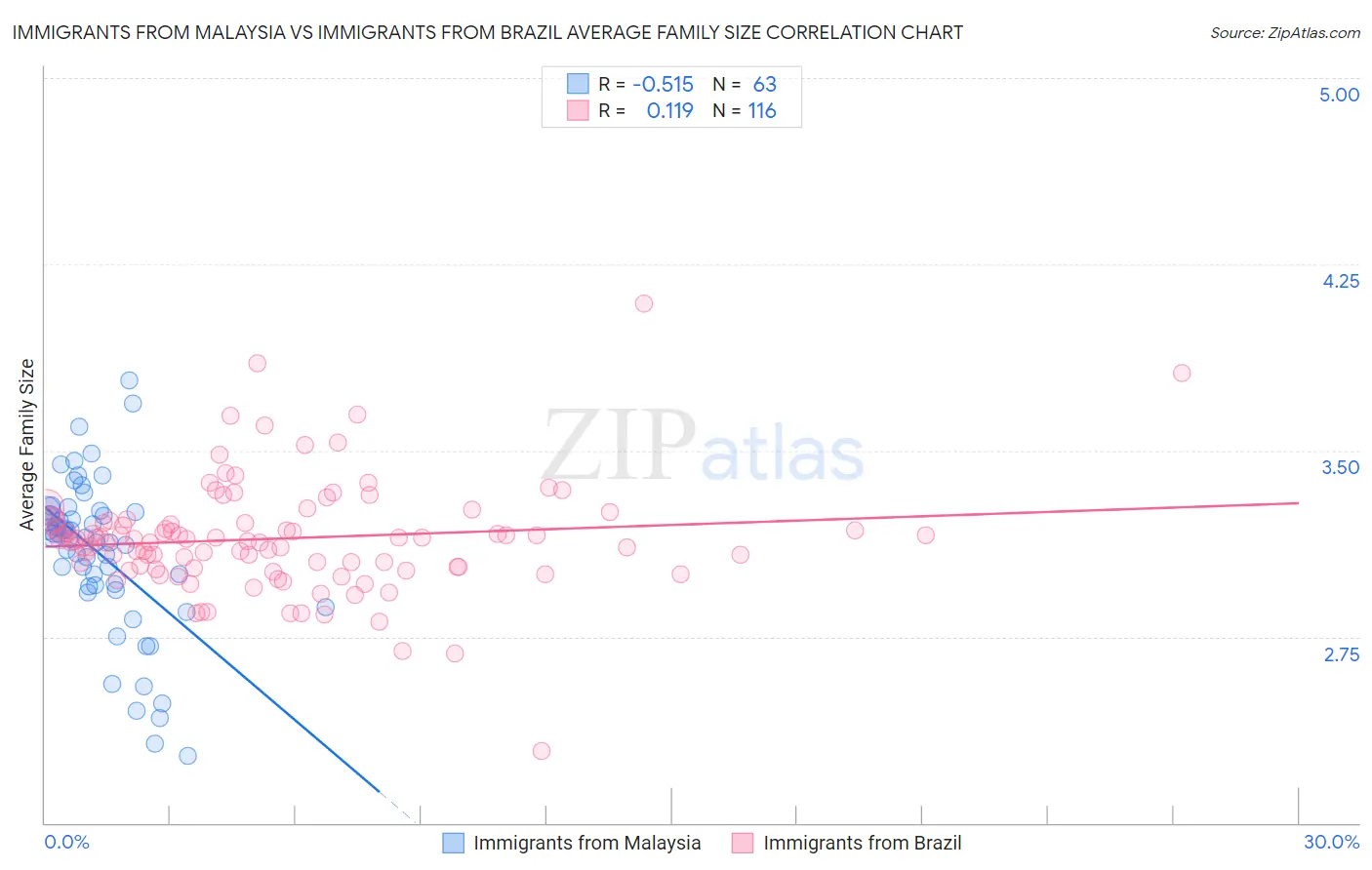 Immigrants from Malaysia vs Immigrants from Brazil Average Family Size