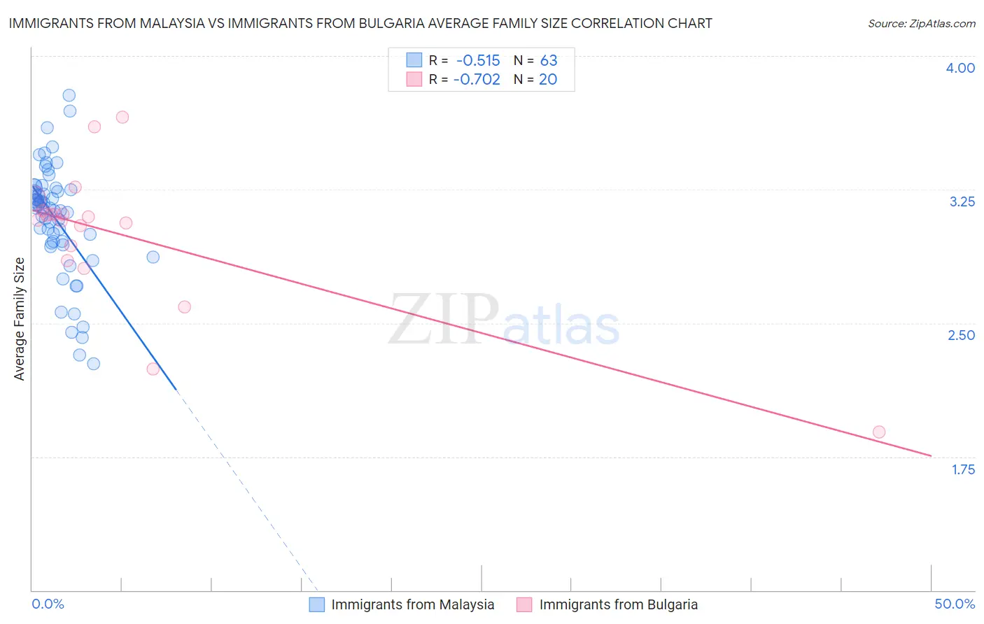 Immigrants from Malaysia vs Immigrants from Bulgaria Average Family Size