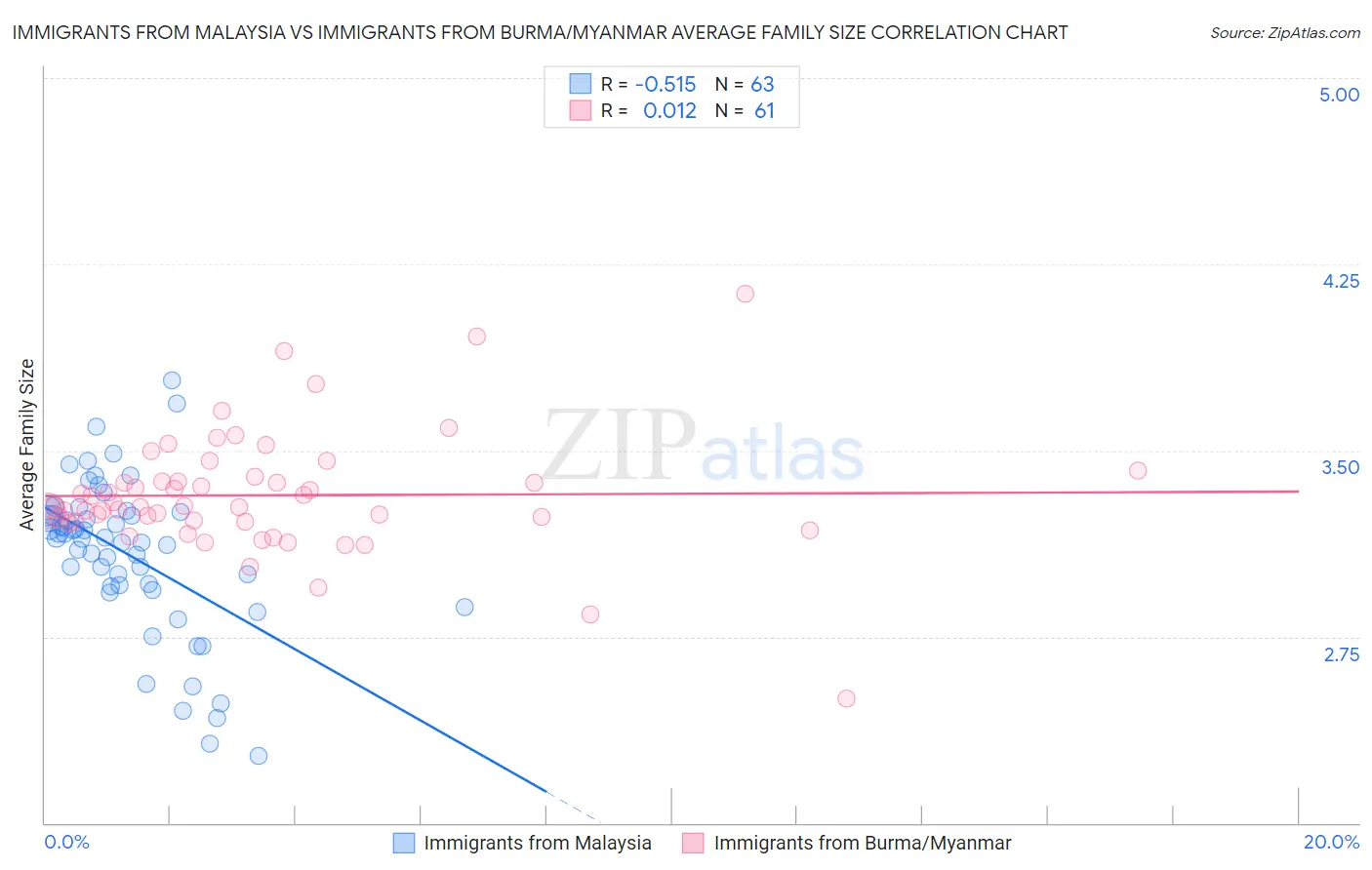 Immigrants from Malaysia vs Immigrants from Burma/Myanmar Average Family Size