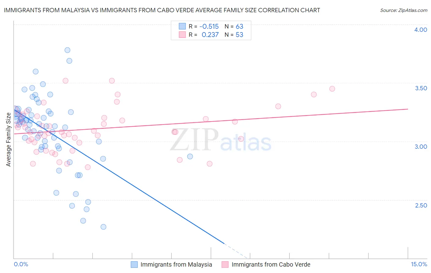 Immigrants from Malaysia vs Immigrants from Cabo Verde Average Family Size
