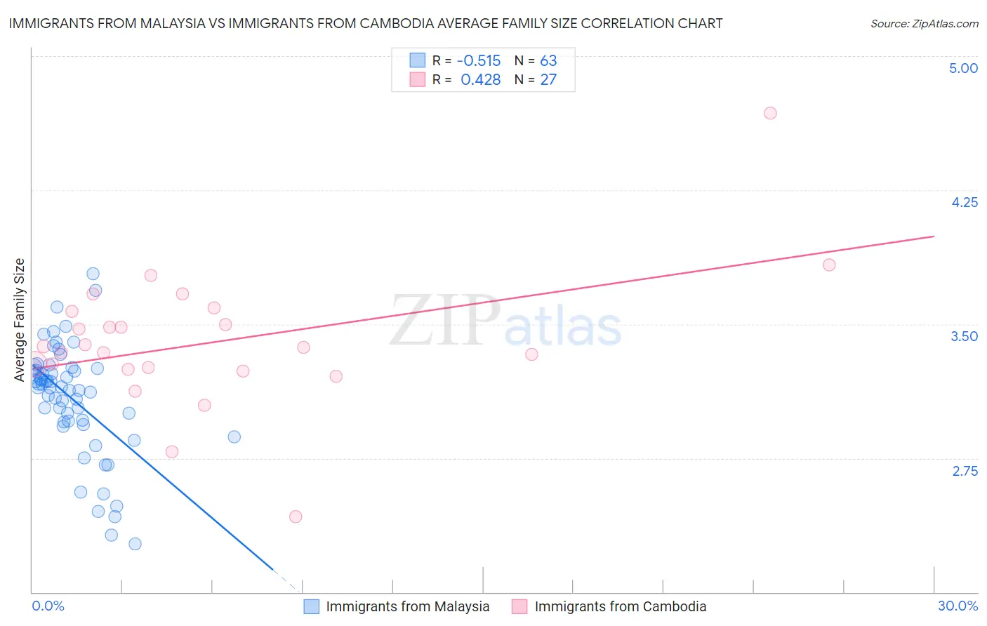 Immigrants from Malaysia vs Immigrants from Cambodia Average Family Size